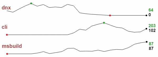 Comparison of dnx v cli v msbuild